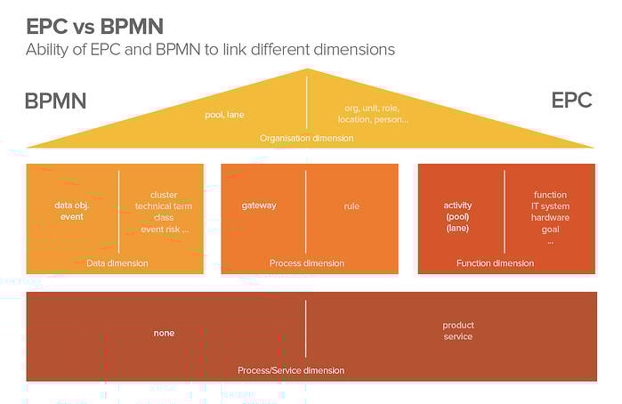 O Duelo das Notações: BPMN x EPC - dheka