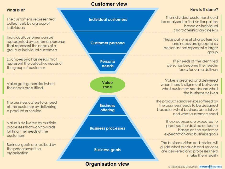 Creating Value In Customer Experience Management