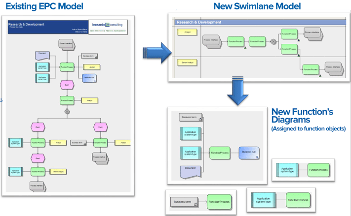 Converting EPC to Swimlane