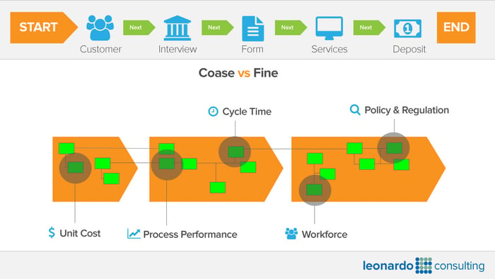 Coarse vs Fine Process Models