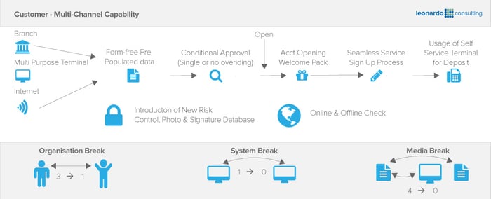 Customer BPM Channel Capability