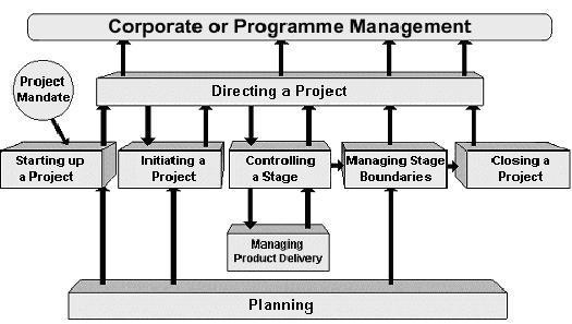 Selecting a Project Management Model (PMM): Prince2 vs PMBOK
