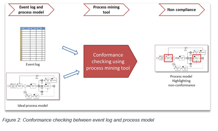 Process conformance between event log and process model