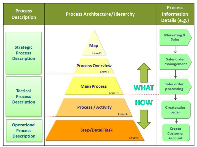 Activity level. Marketing Business process model. Processes Level. Business process Level 1-4. Process owner.