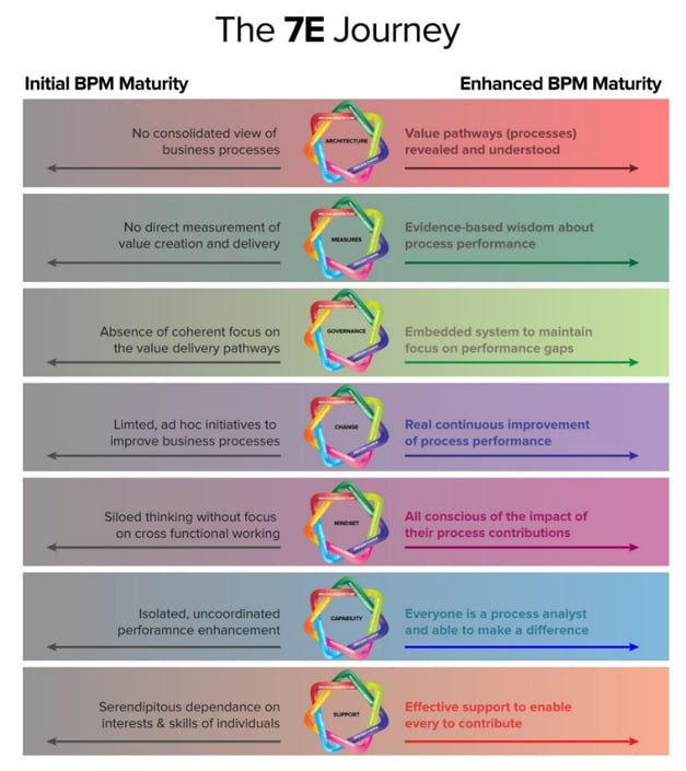7 Enablers of BPM Journey to BPM Maturity