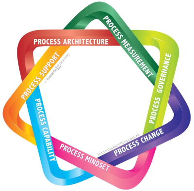 enablers of BPM Graphic