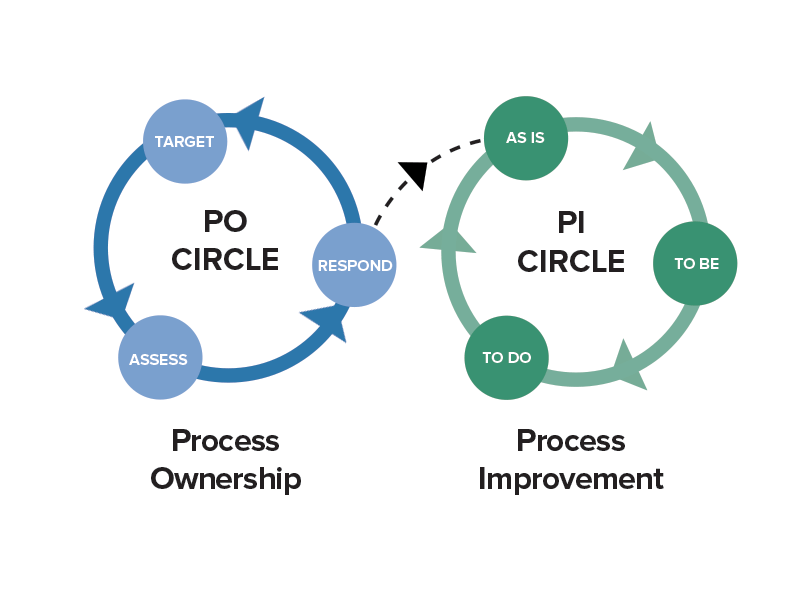 Moving From Continuous Improvement to Continuous Process Management