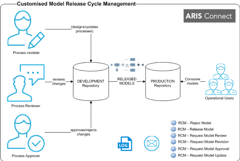Custom_Model_Release_Cycle-Management_ARIS_Elements