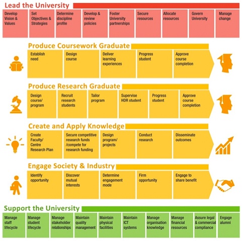 4 things to remember when creating Business Process Architecture (BPA)